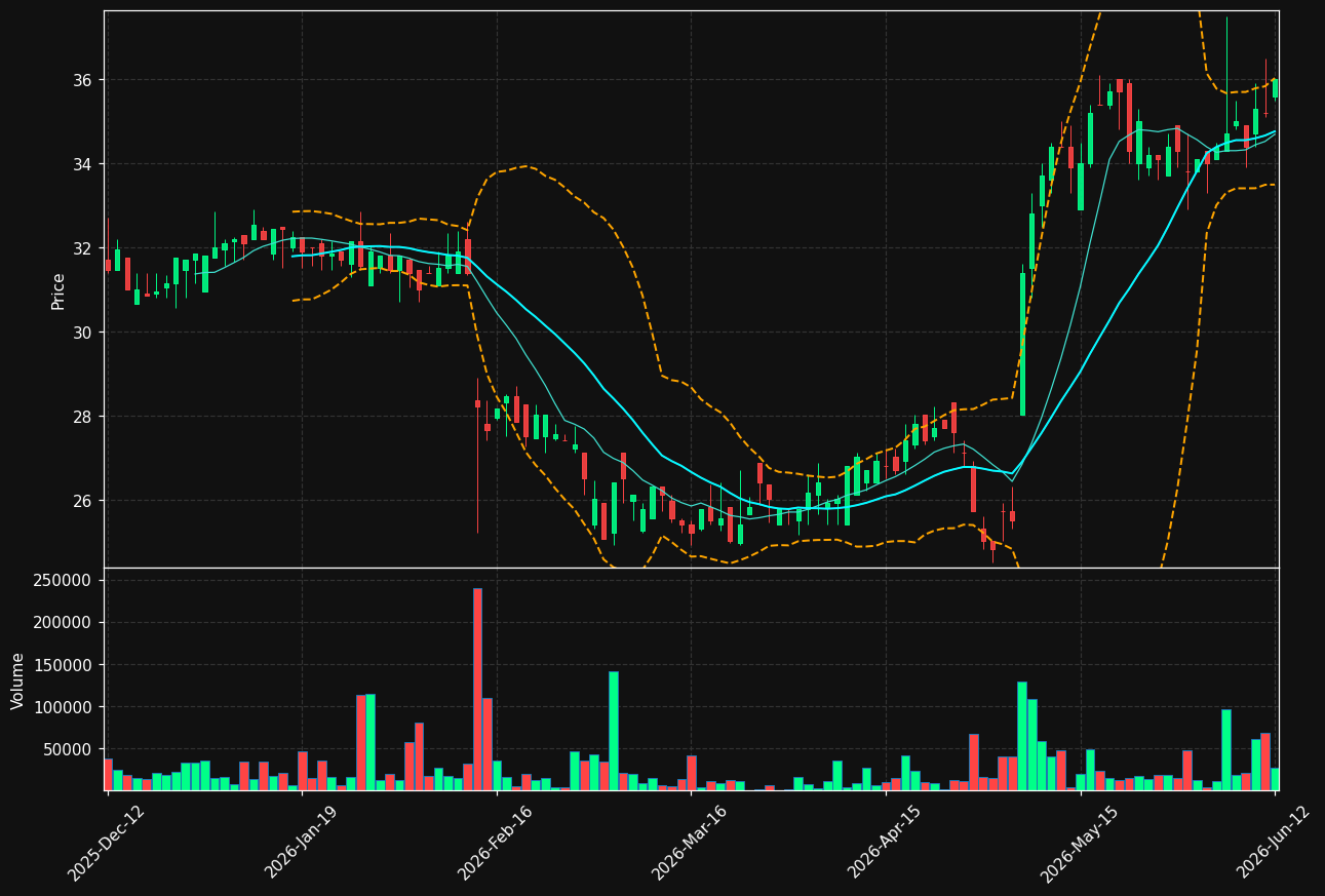 CRAD-B.ST chart
