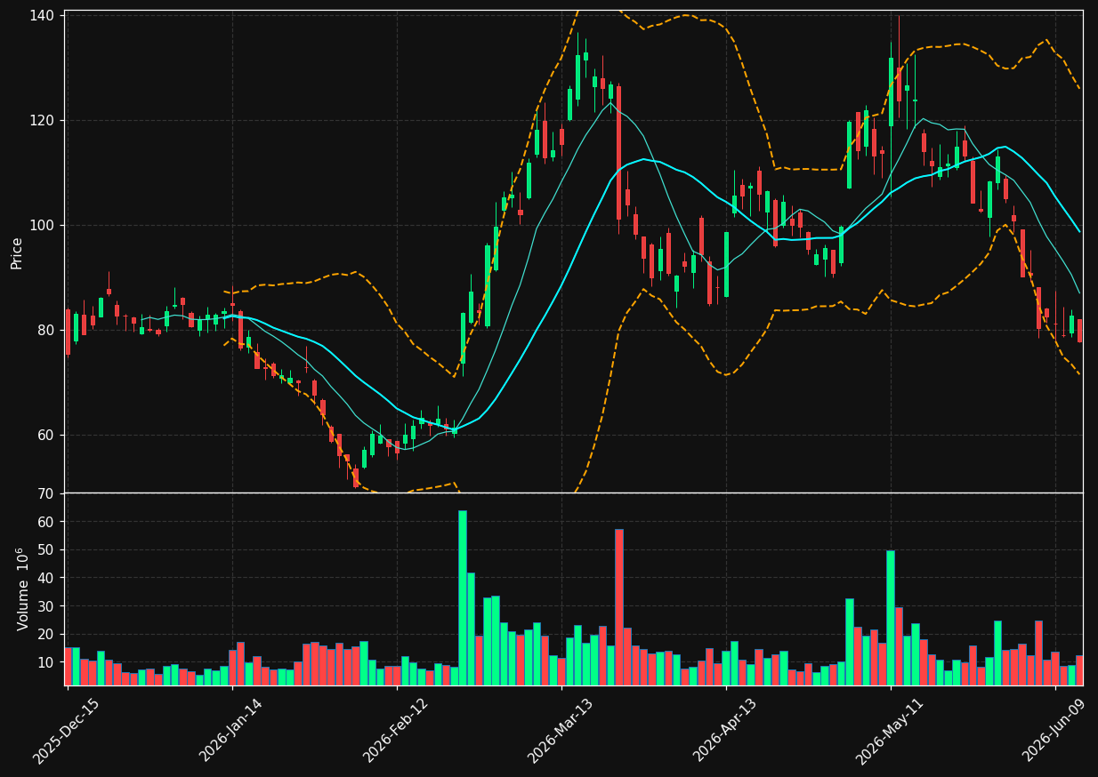 CRCL chart