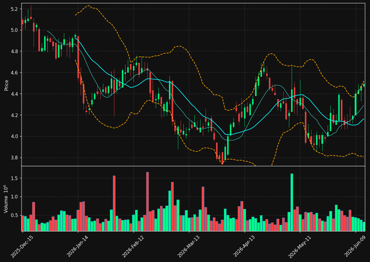 CRCT chart