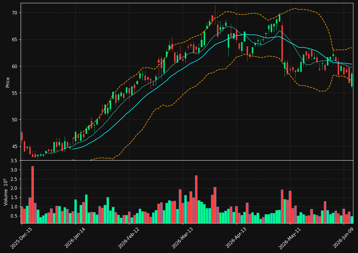 CRC chart