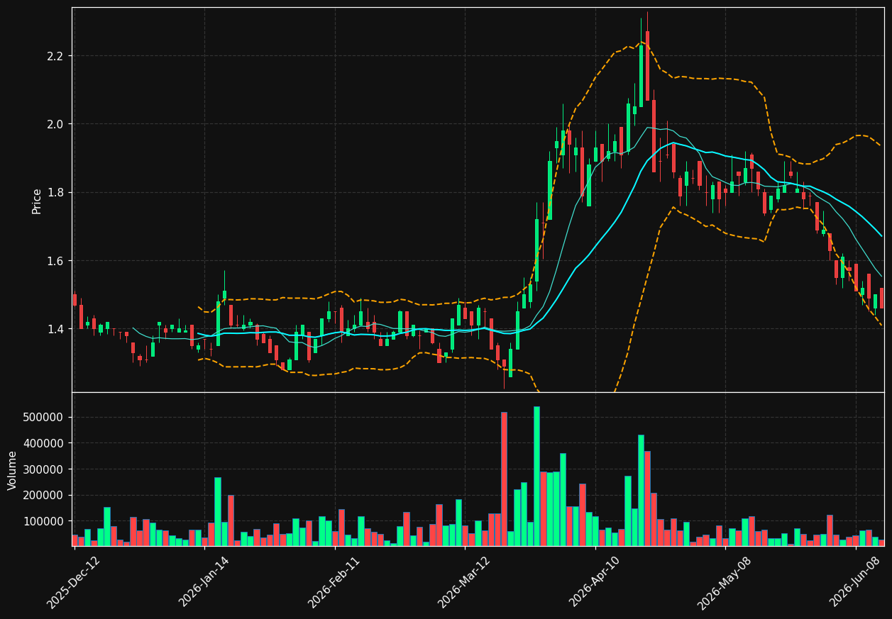 CRDL.TO chart