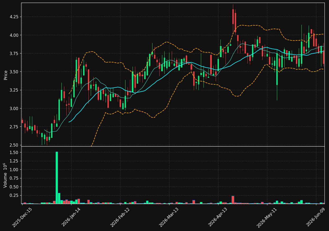 CREX chart