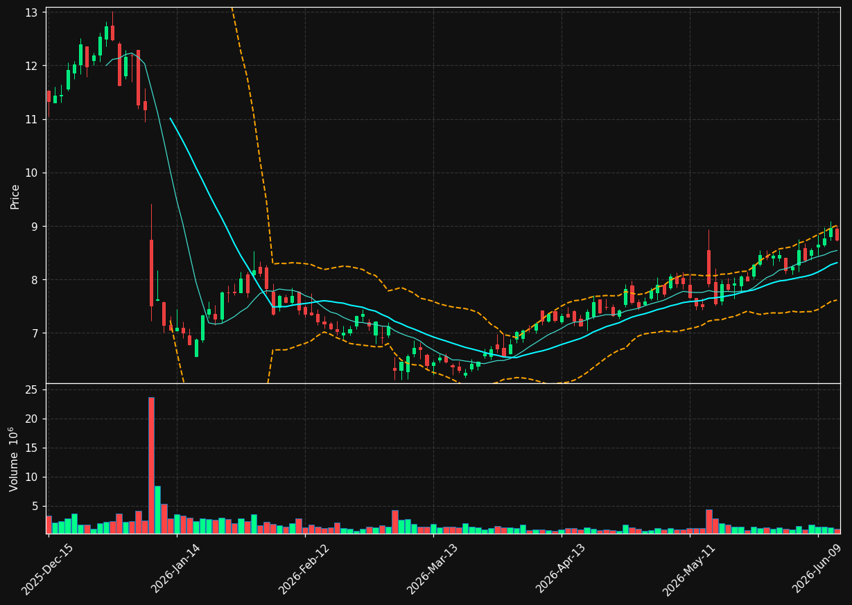 CRMD chart