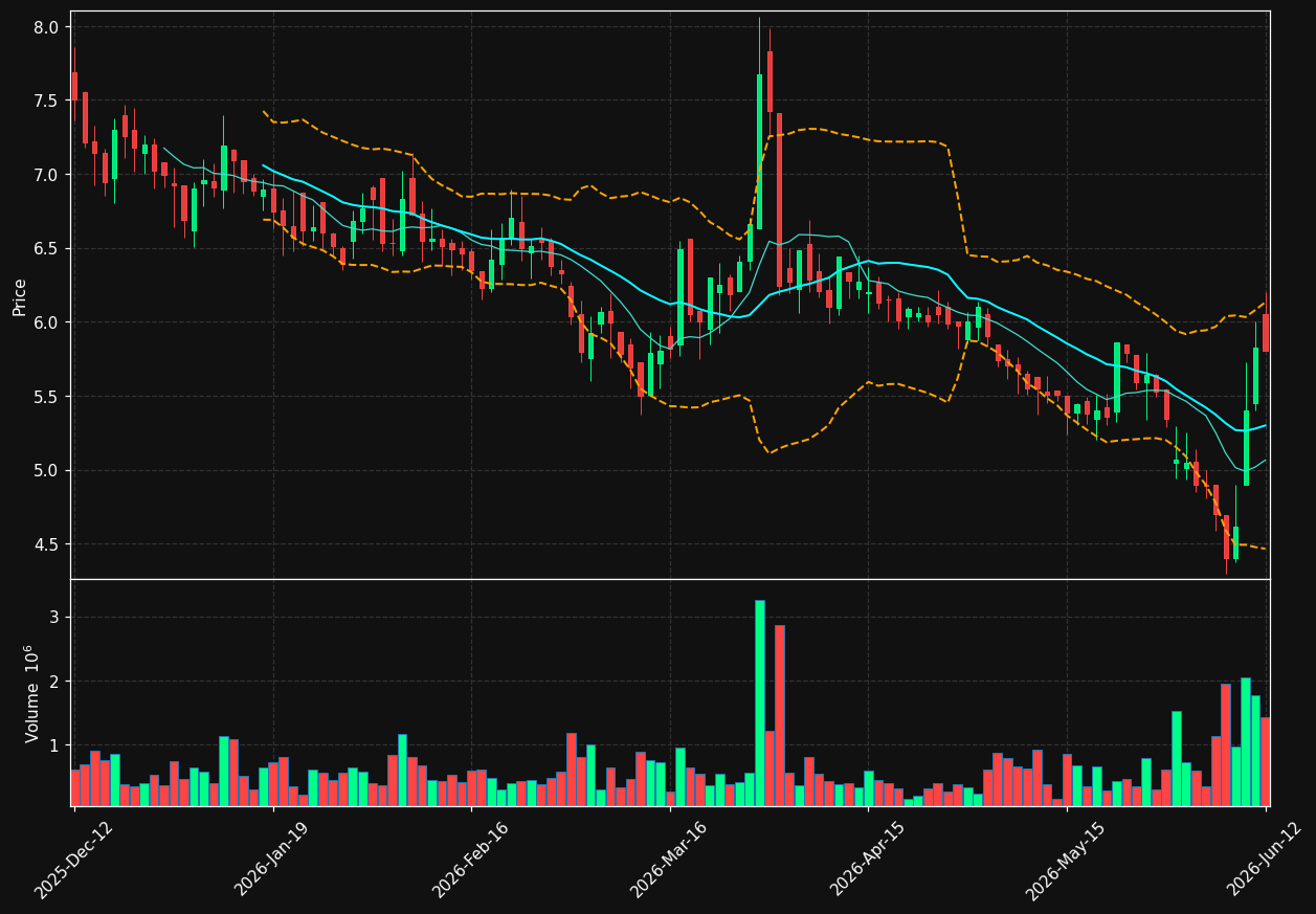 CRNO-B.ST chart