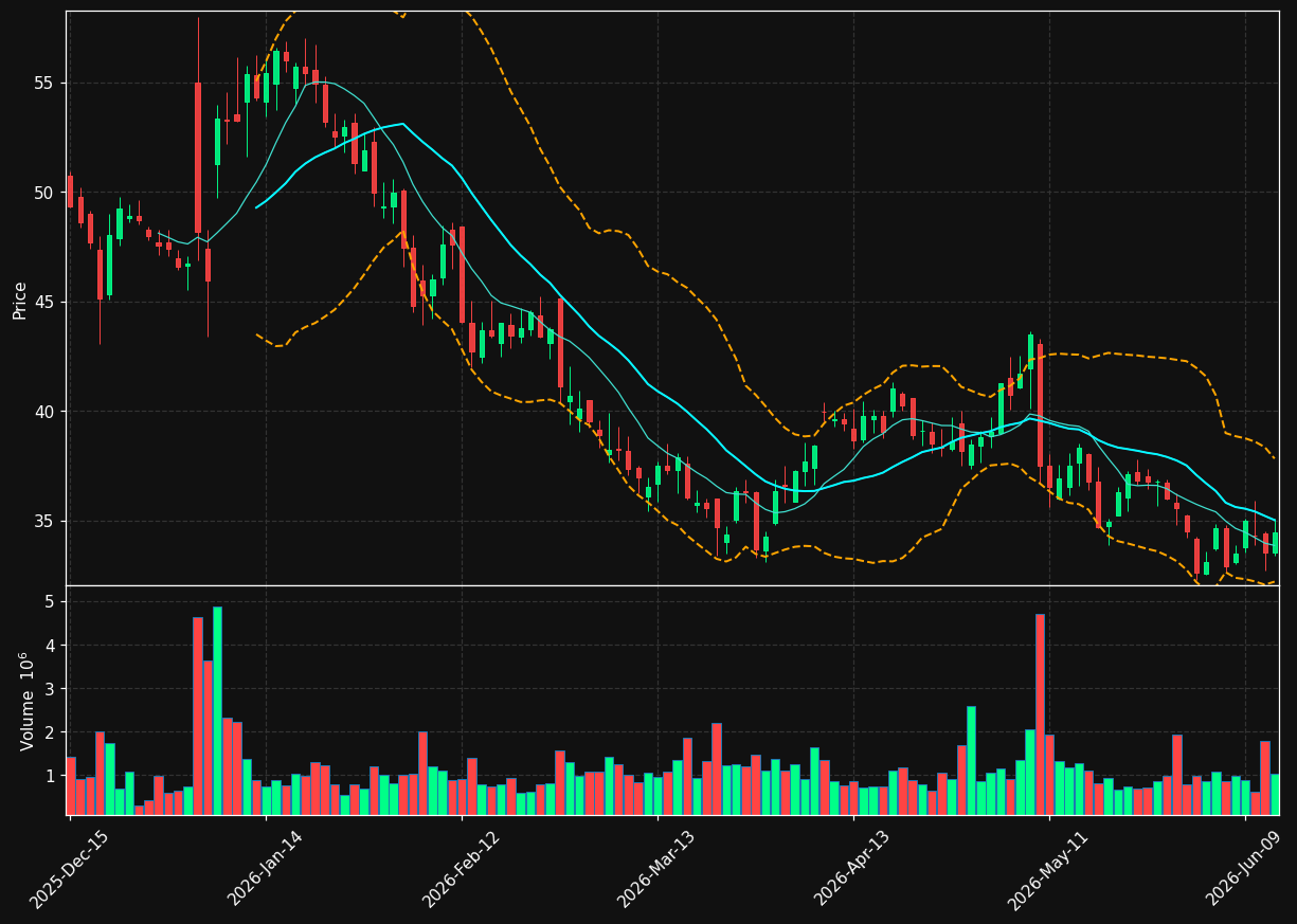 CRNX chart