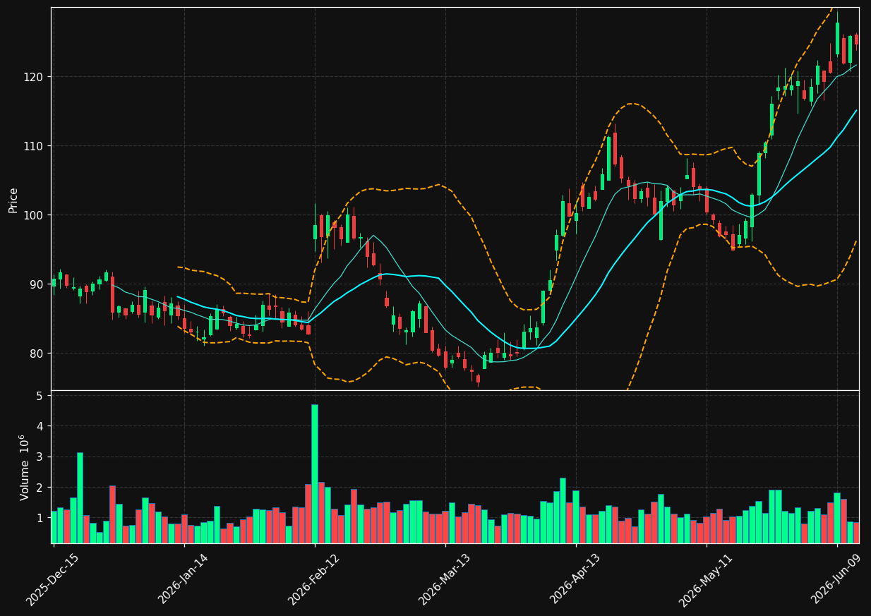 CROX chart