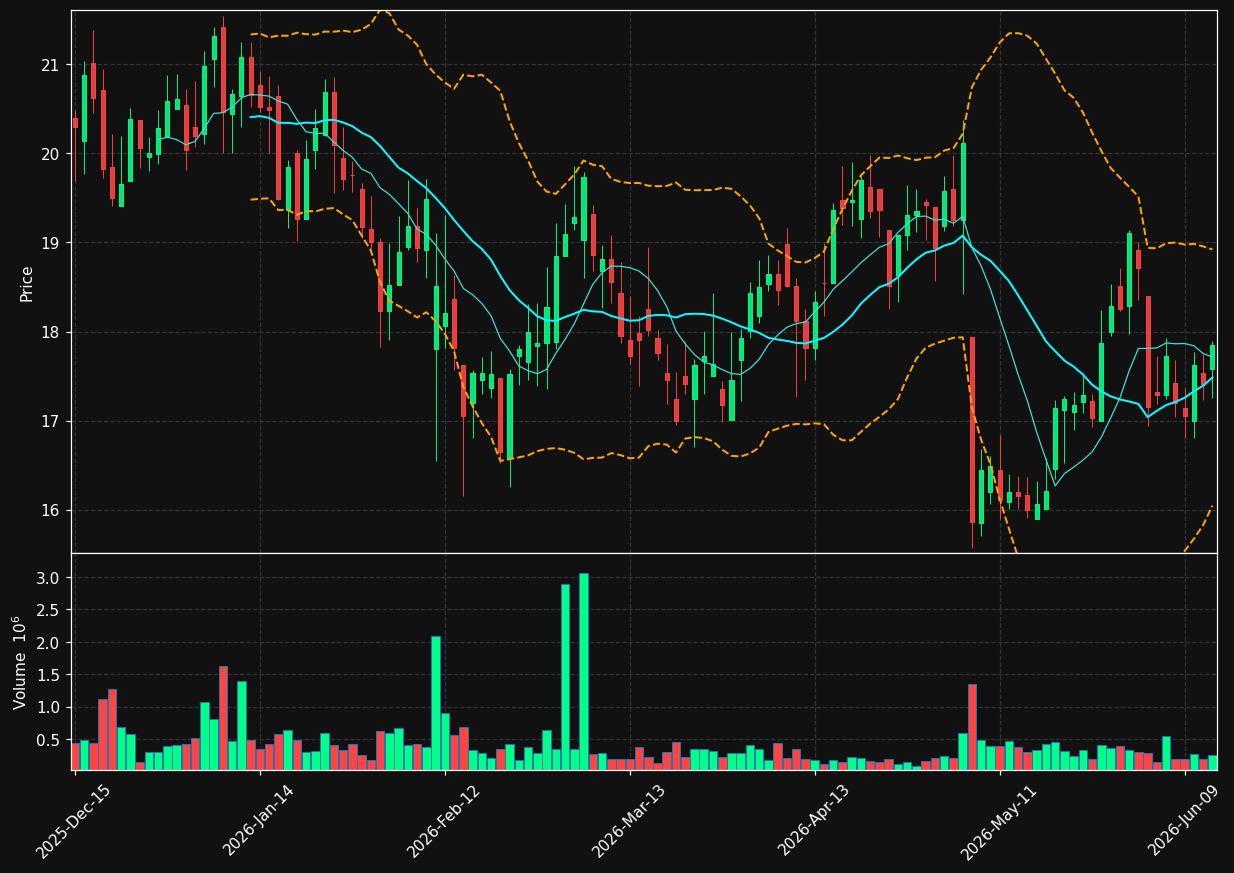 CRTO chart