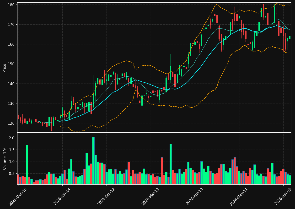 CRUS chart