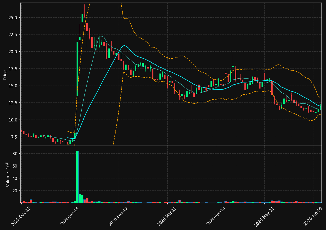 CRVS chart