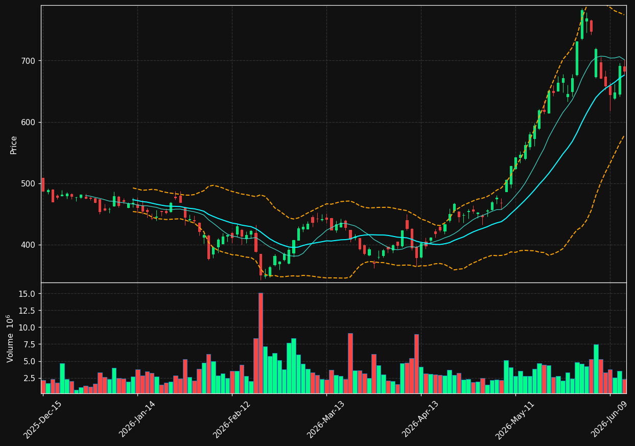 CRWD chart