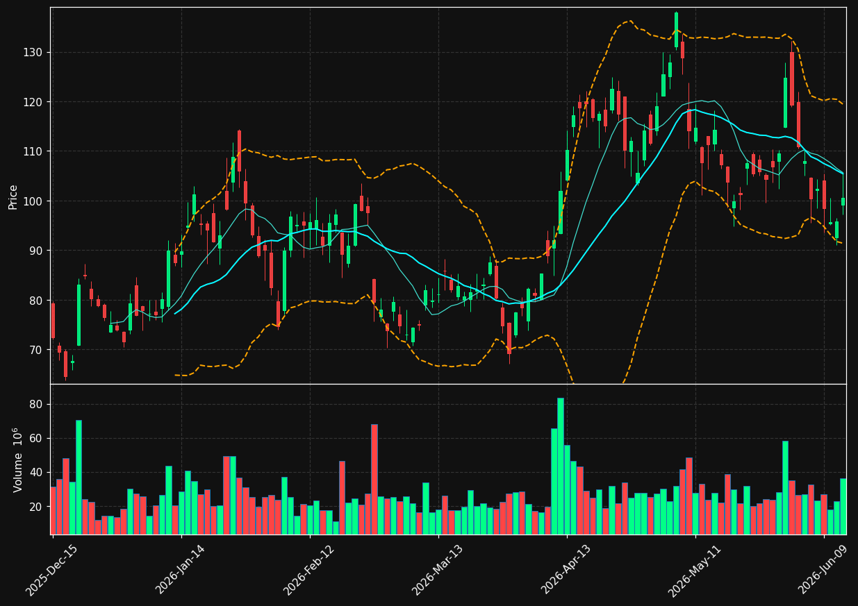 CRWV chart