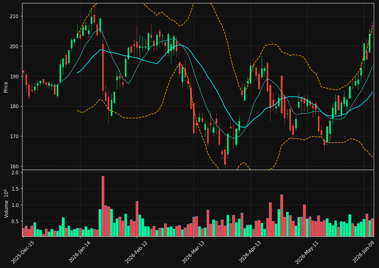 CR chart