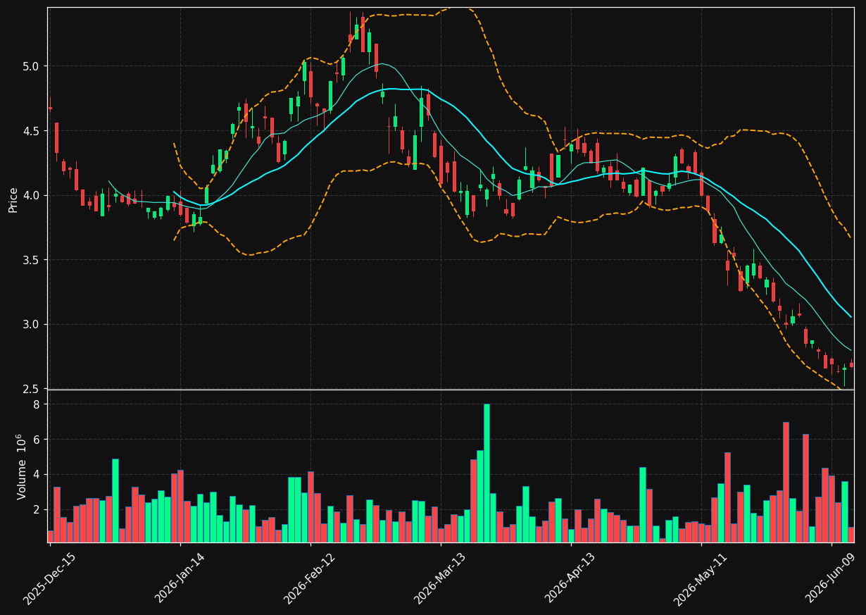 CSAN chart
