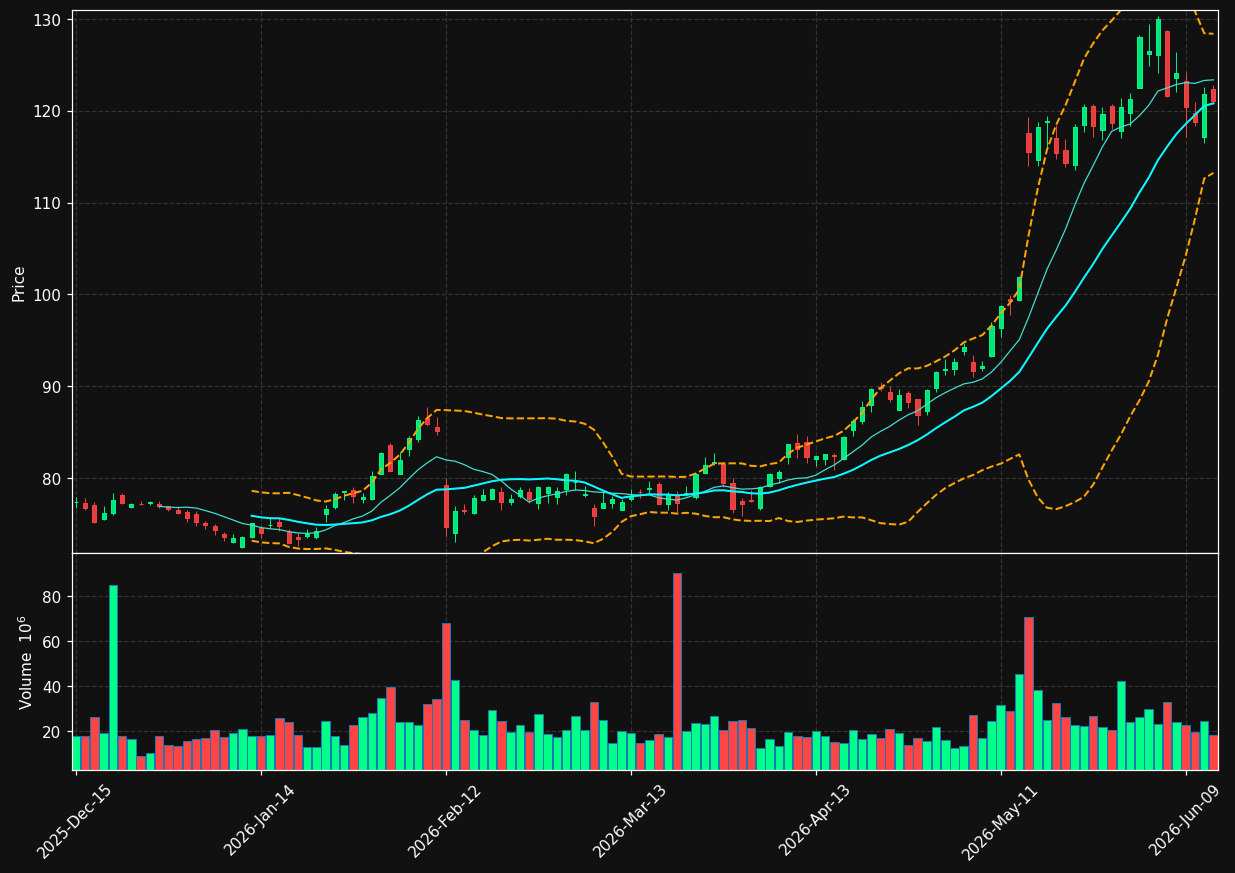 CSCO chart