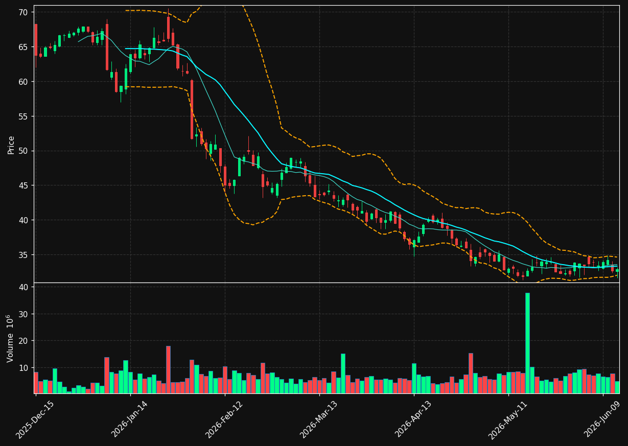 CSGP chart