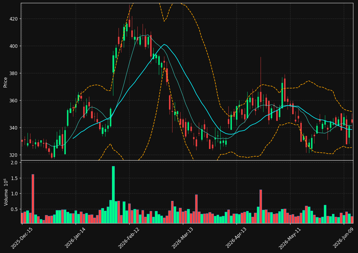 CSL chart