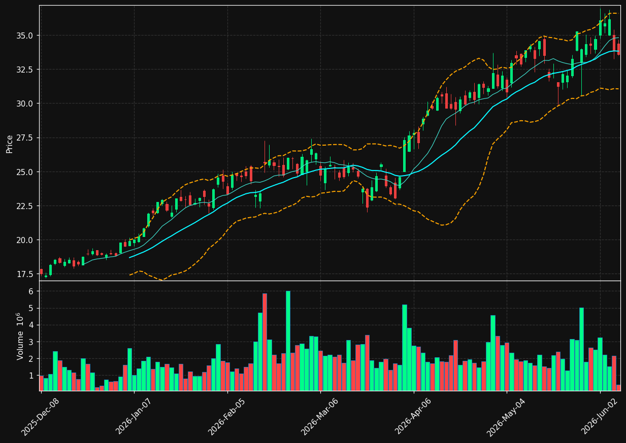 CSTM chart