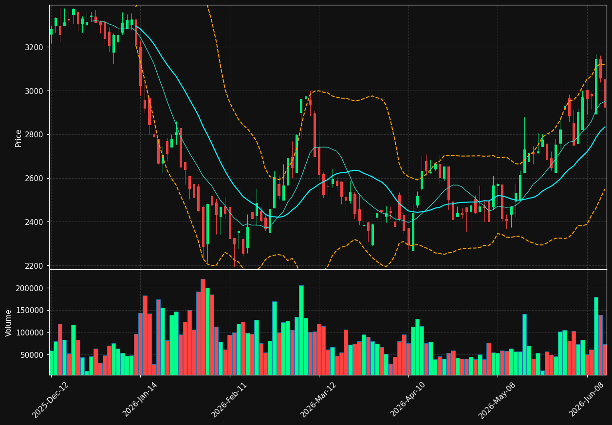 CSU.TO chart