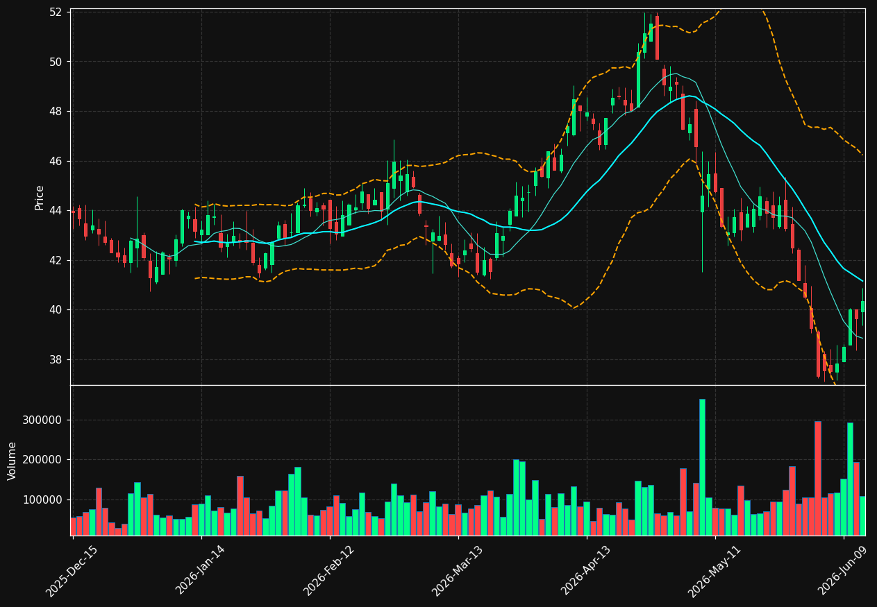 CSV chart