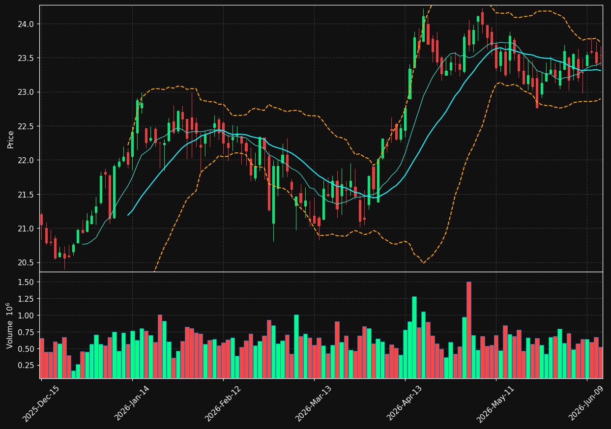 CSWC chart