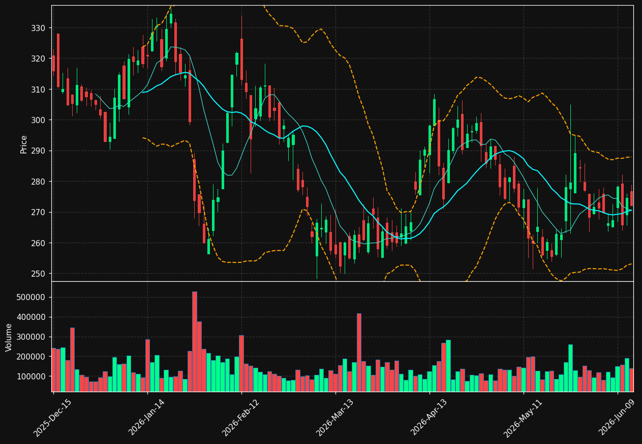 CSW chart