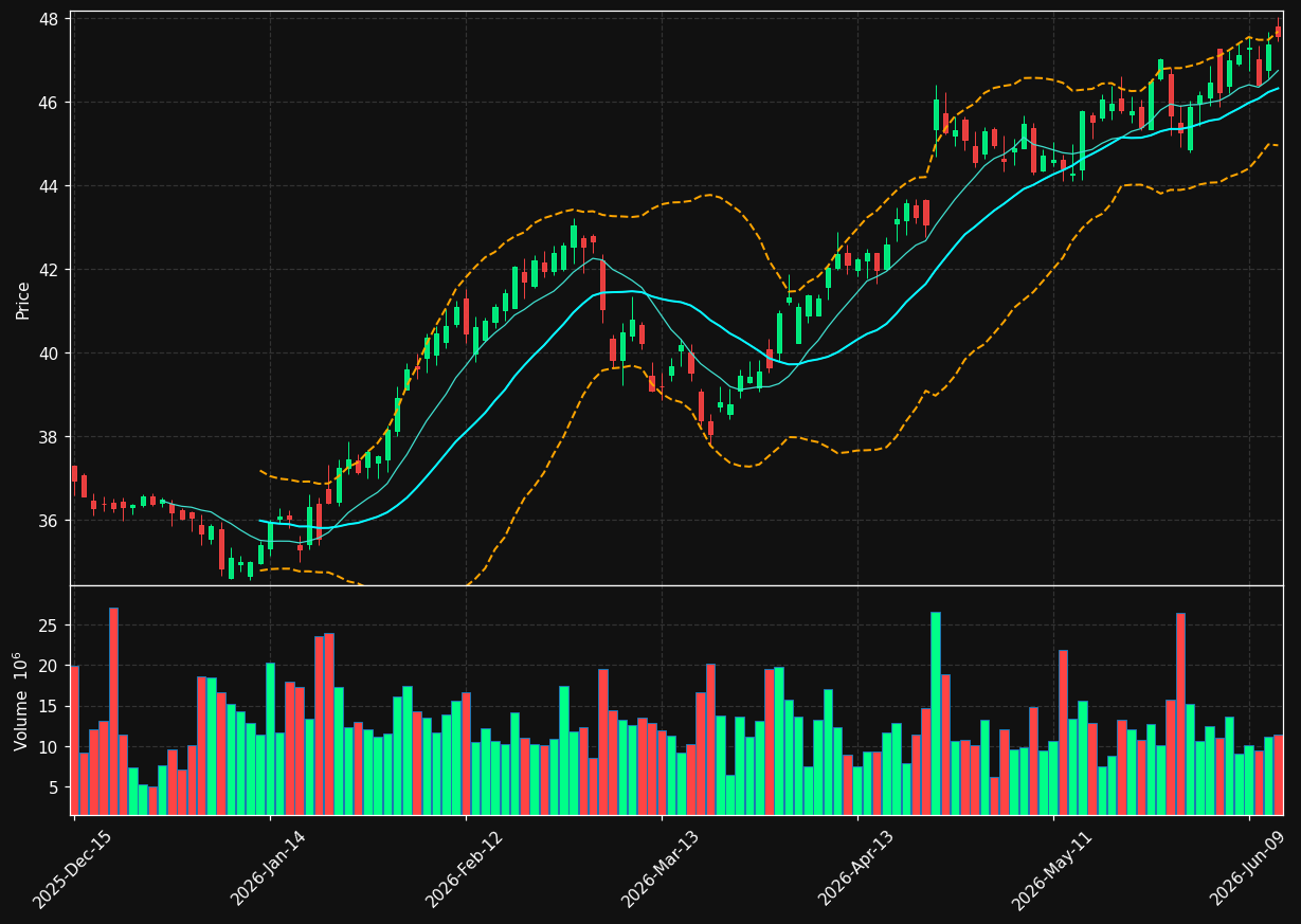 CSX chart