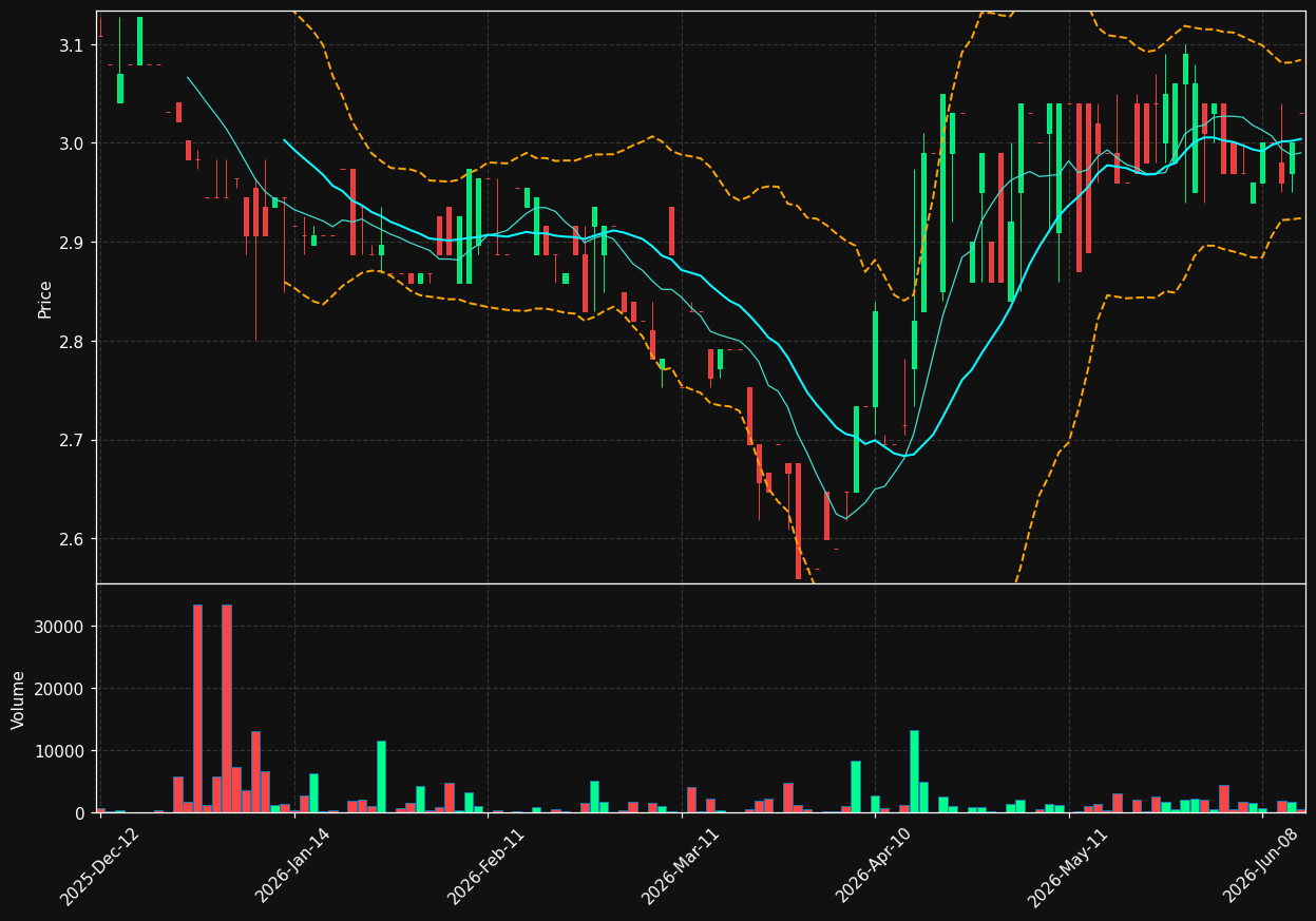 CTAC.AS chart