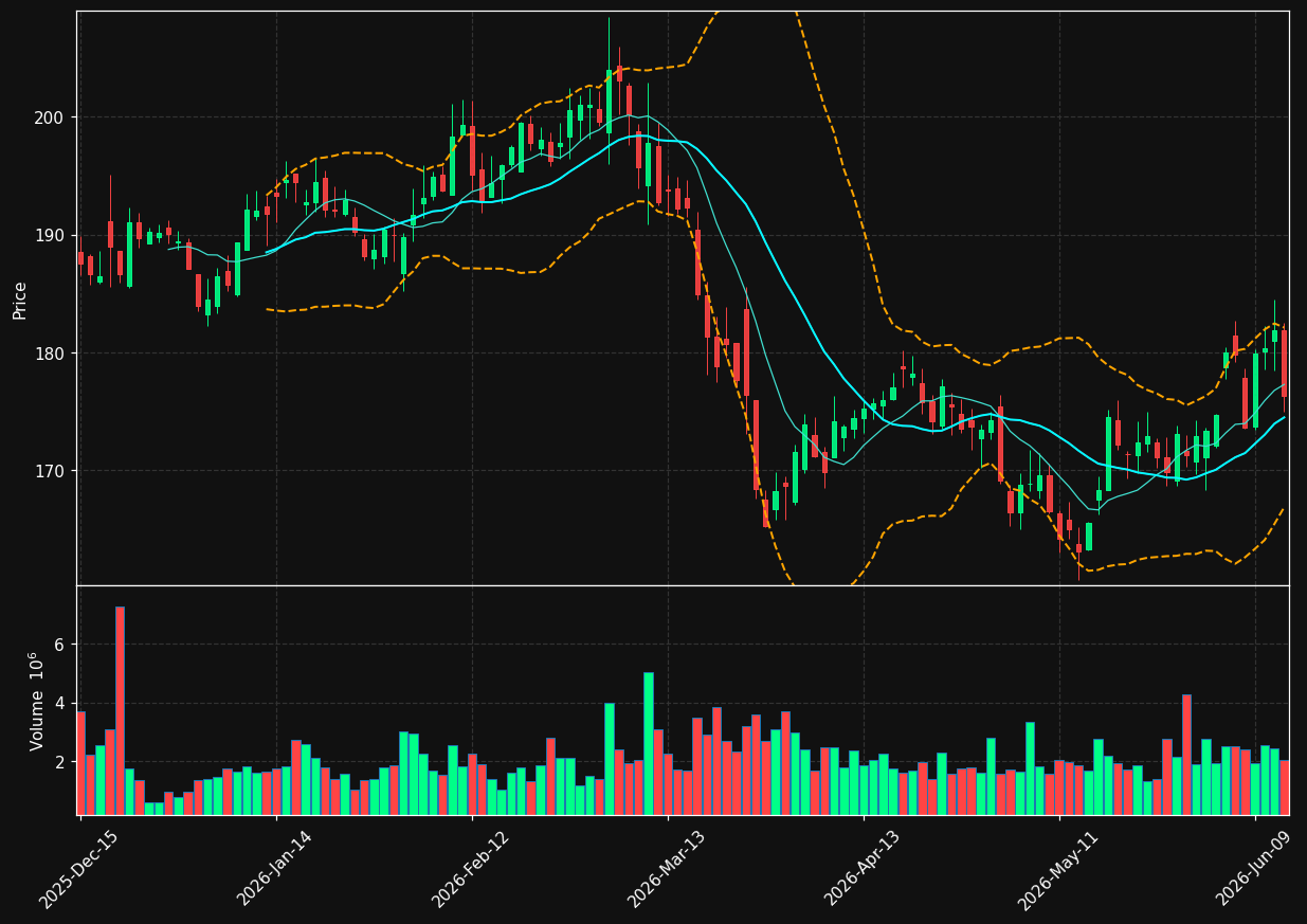 CTAS chart