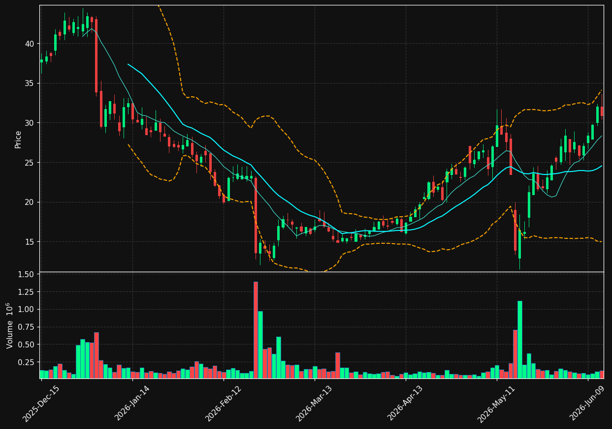 CTEV chart