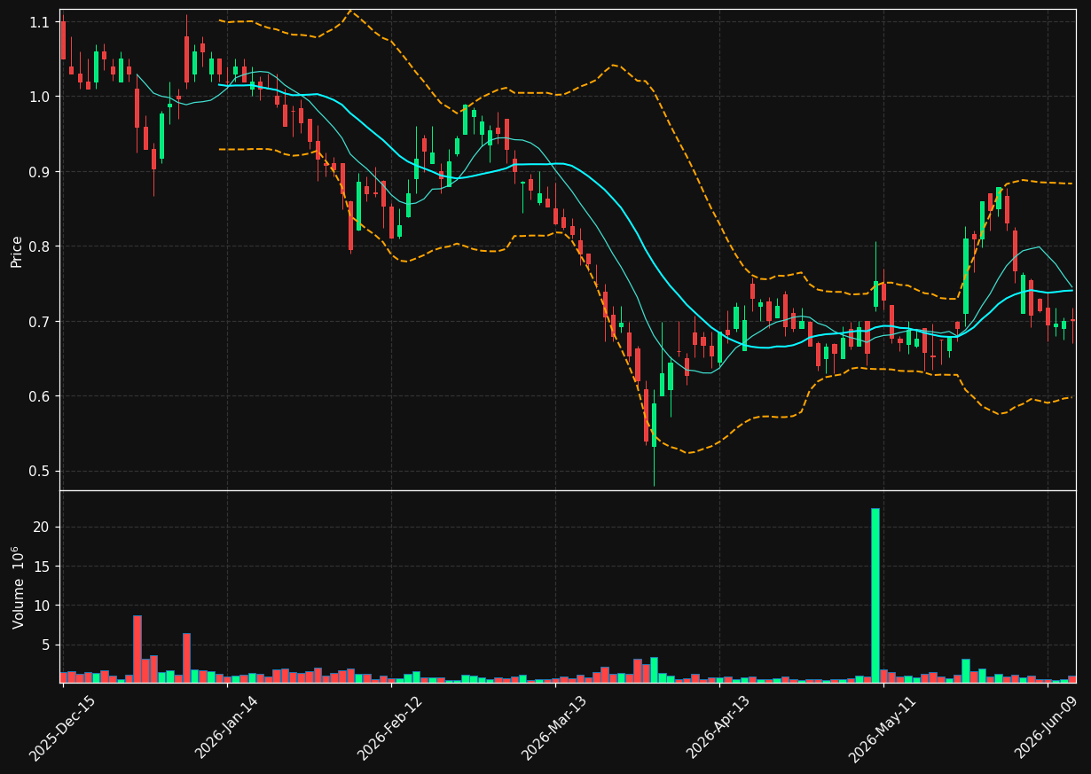 CTM chart
