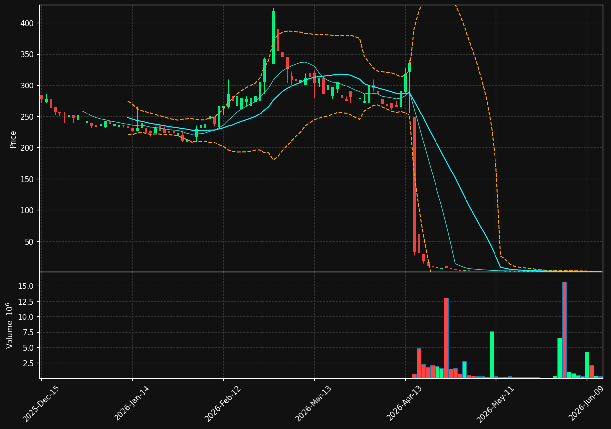 CTNT chart