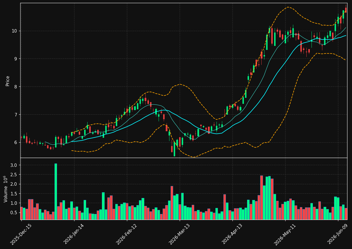 CTOS chart
