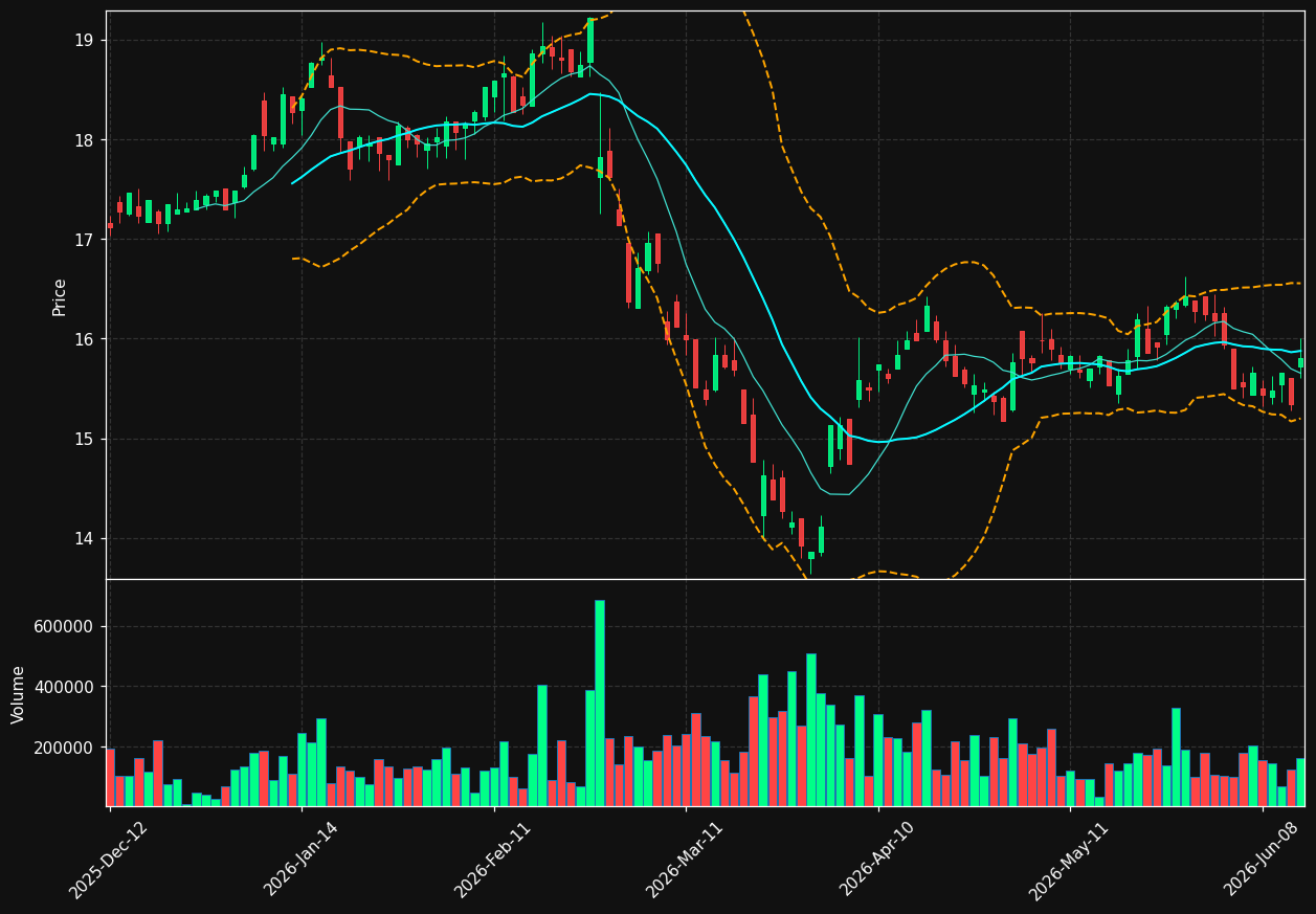 CTPNV.AS chart