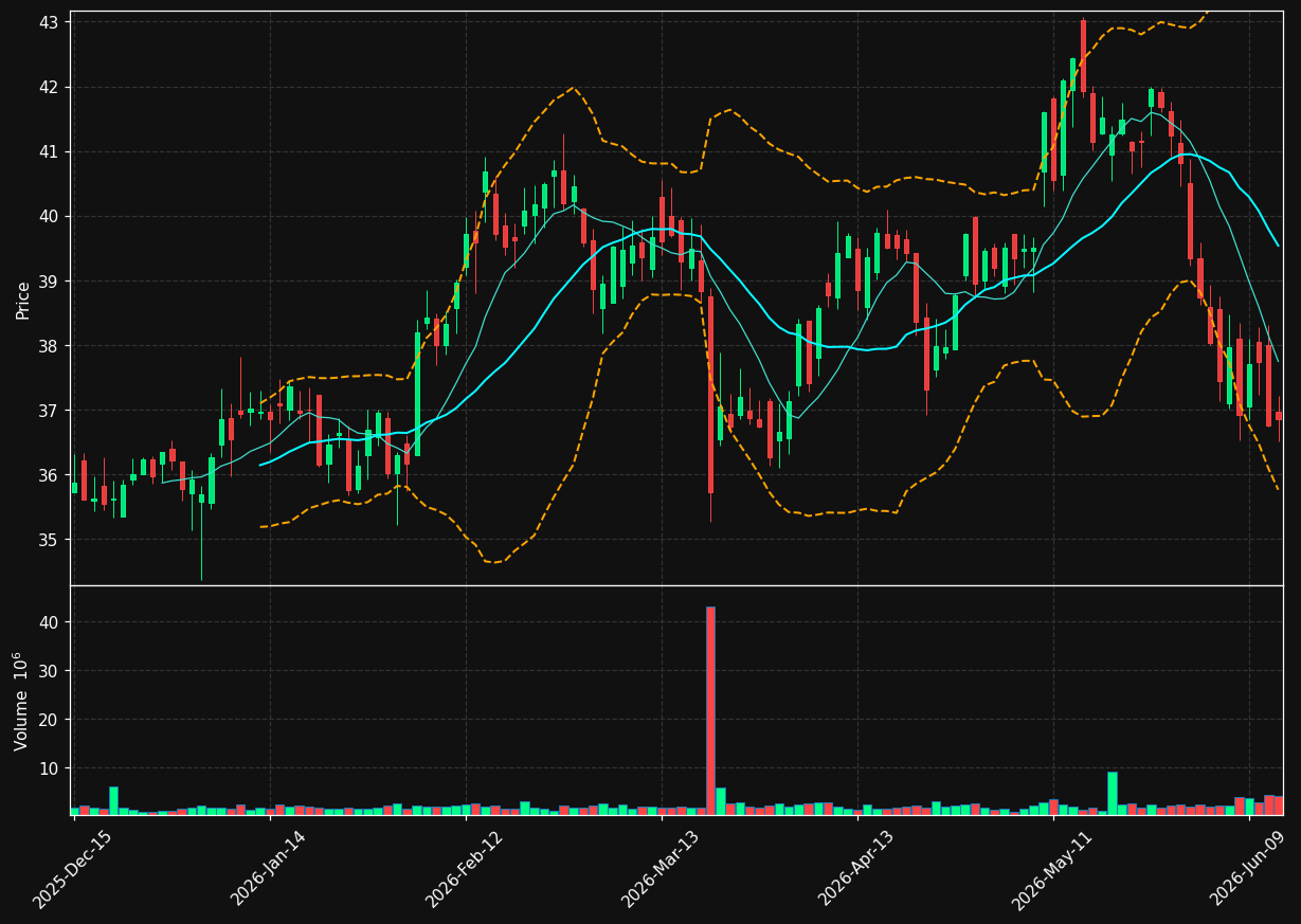 CTRE chart