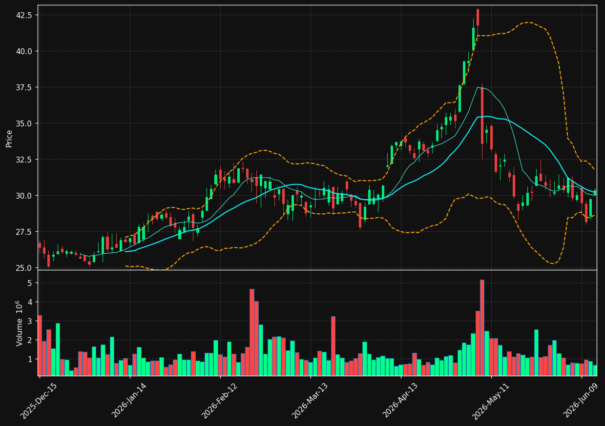 CTRI chart
