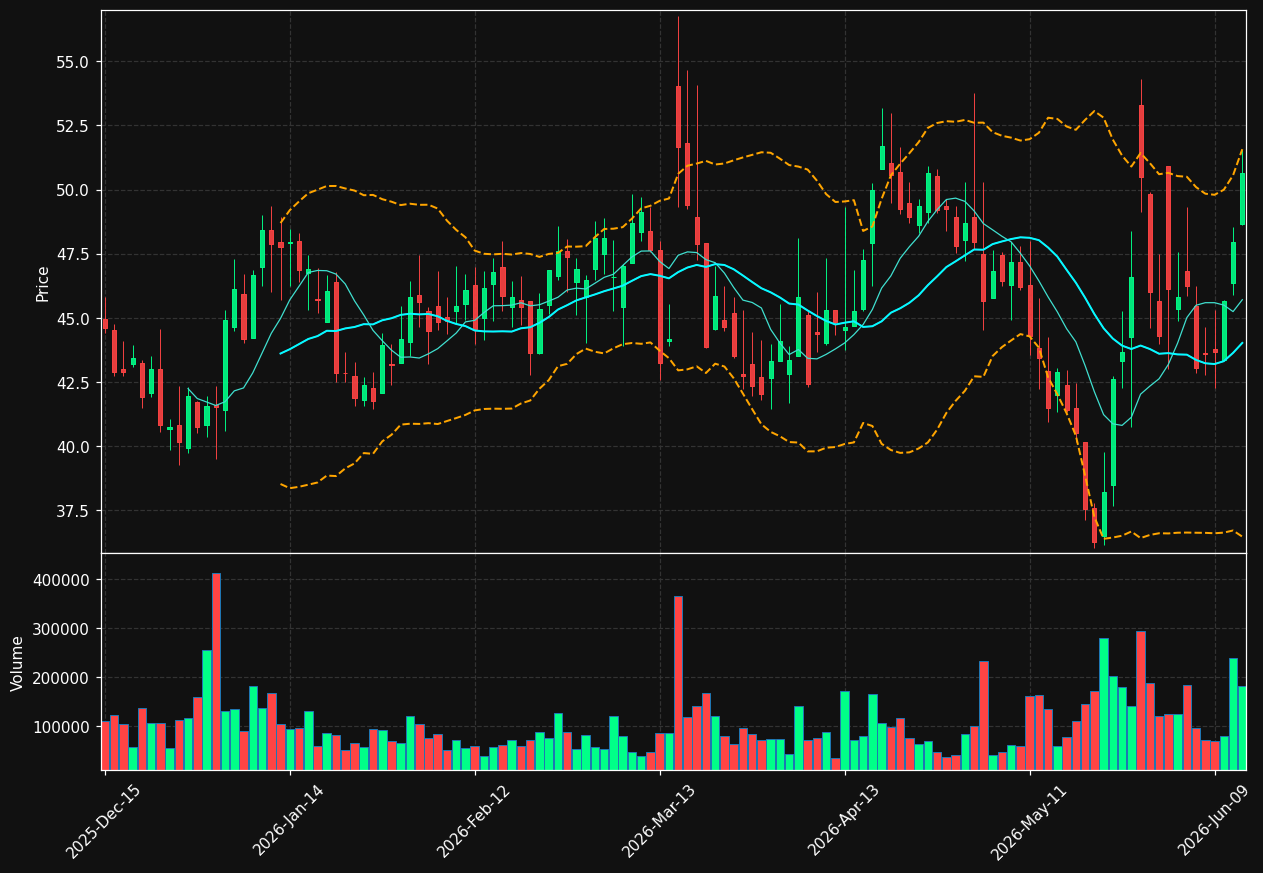 CTRN chart