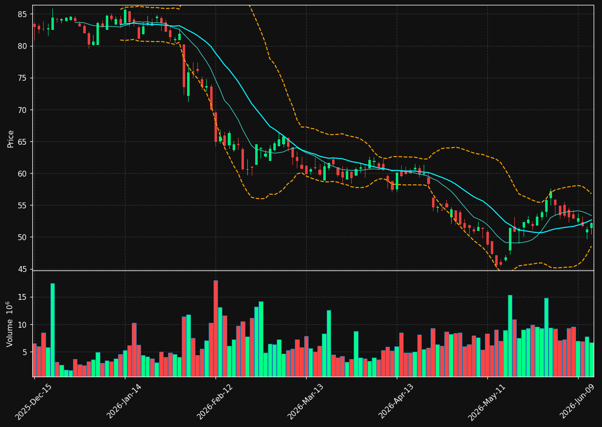 CTSH chart