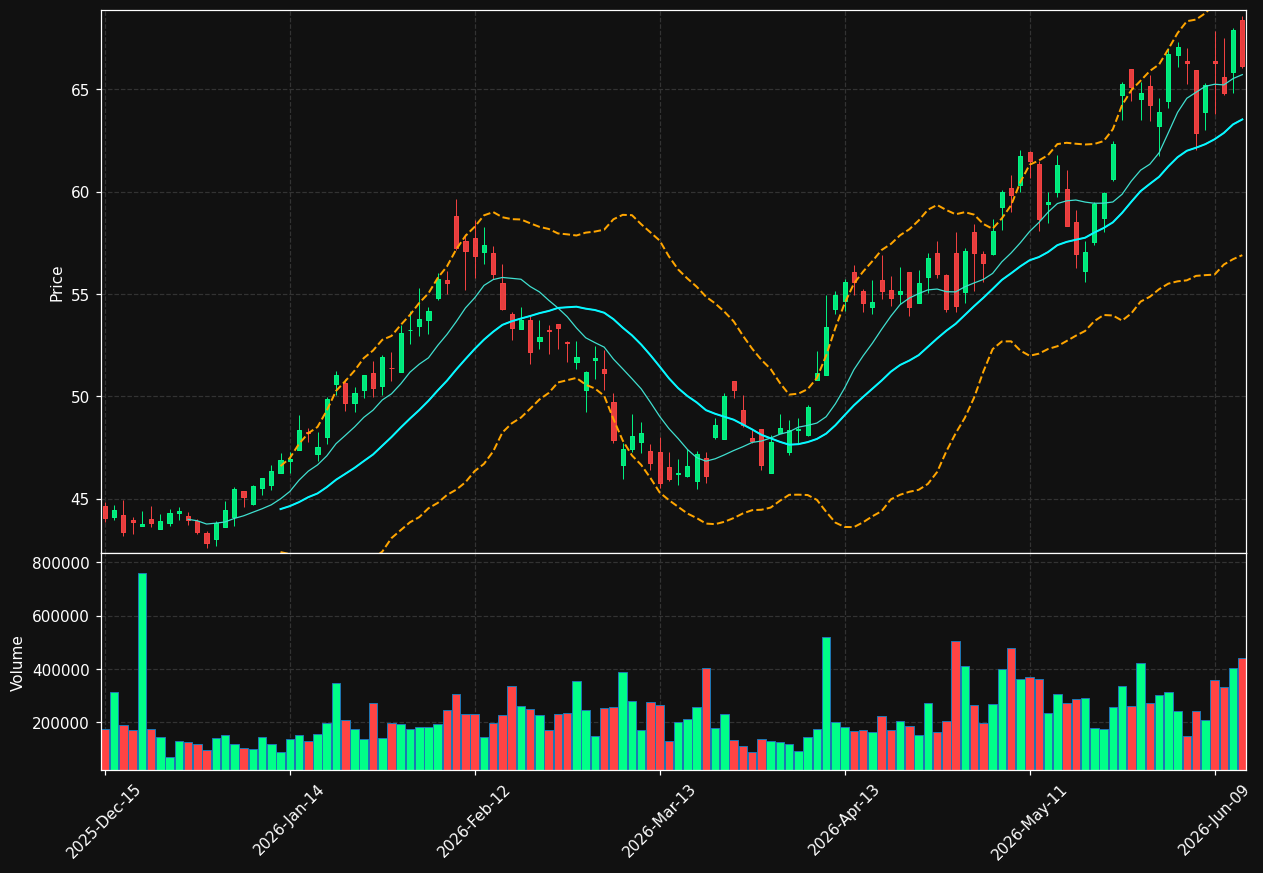 CTS chart
