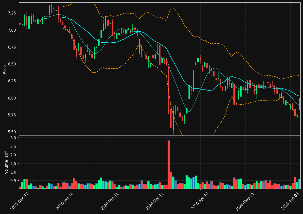 CTT.LS chart
