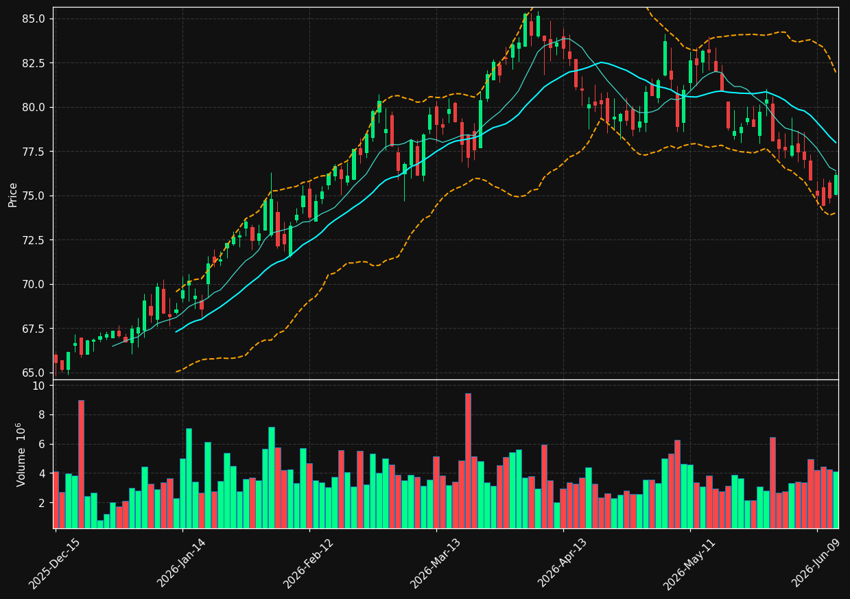 CTVA chart