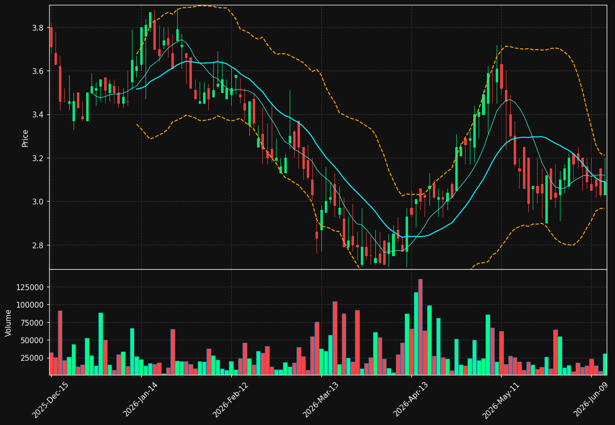 CULP chart