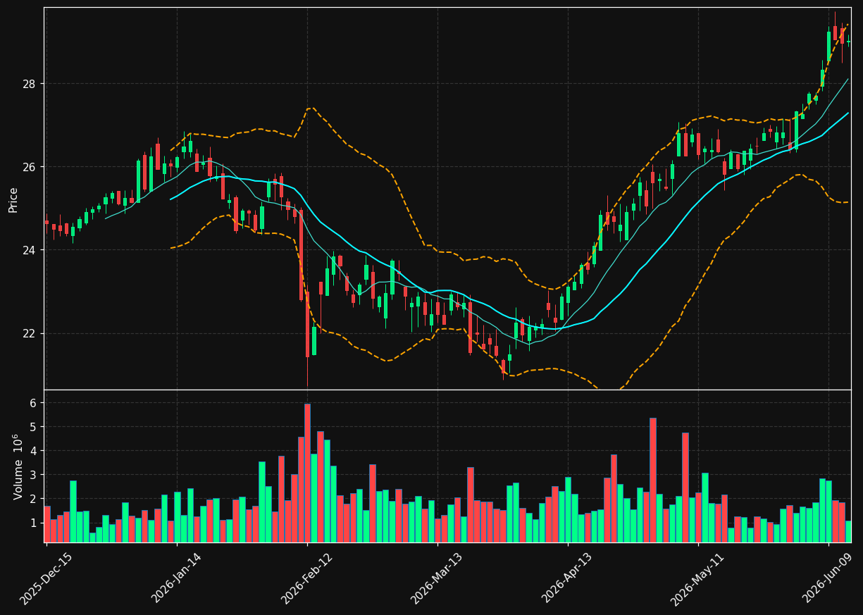 CUZ chart