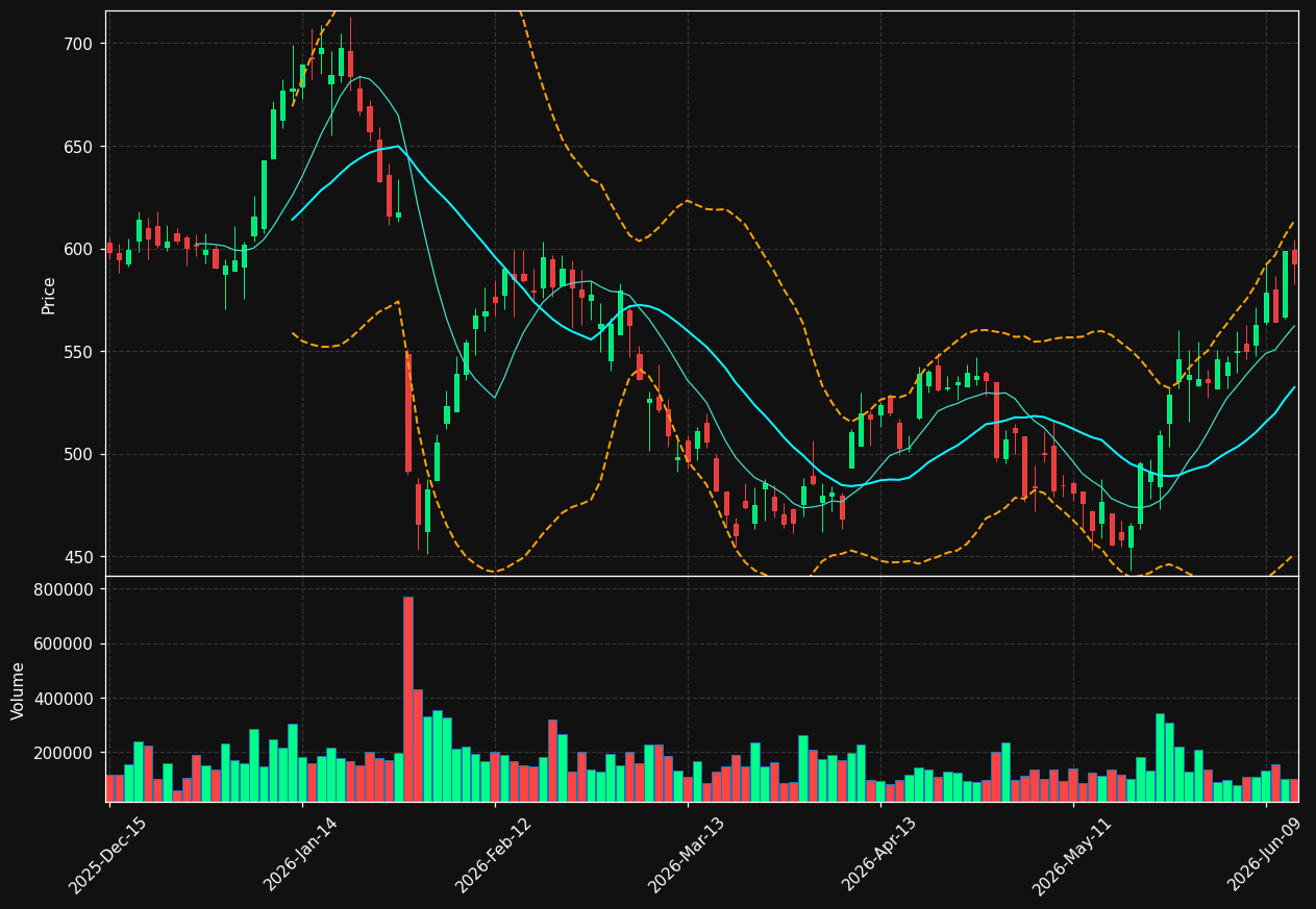 CVCO chart