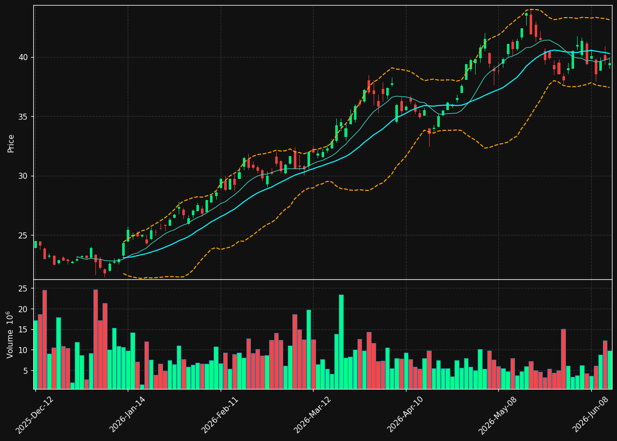 CVE.TO chart