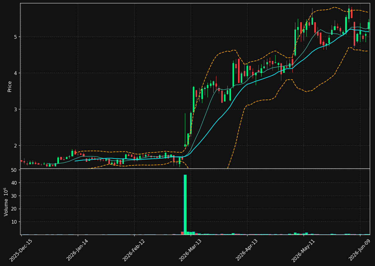 CVGI chart
