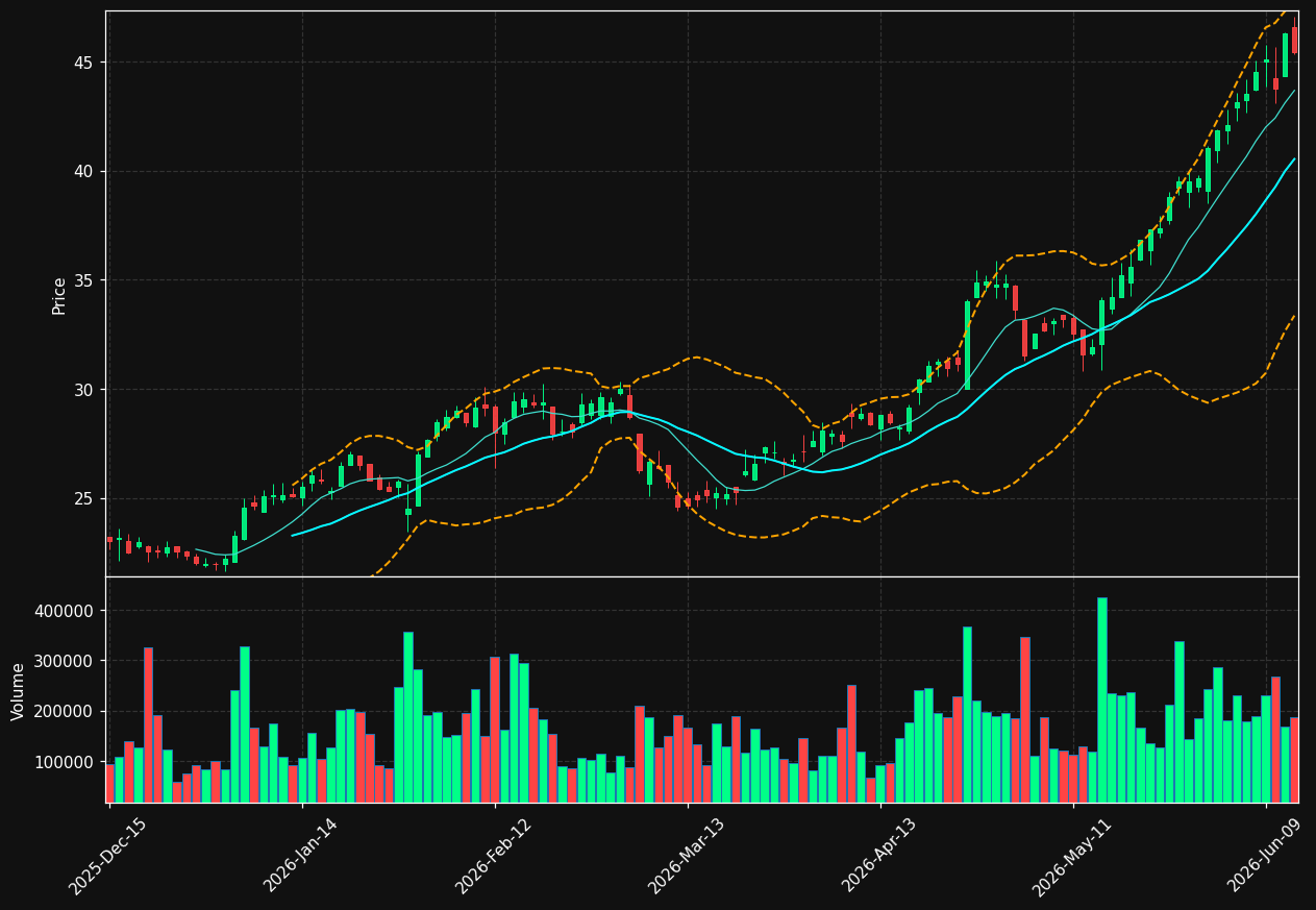 CVLG chart
