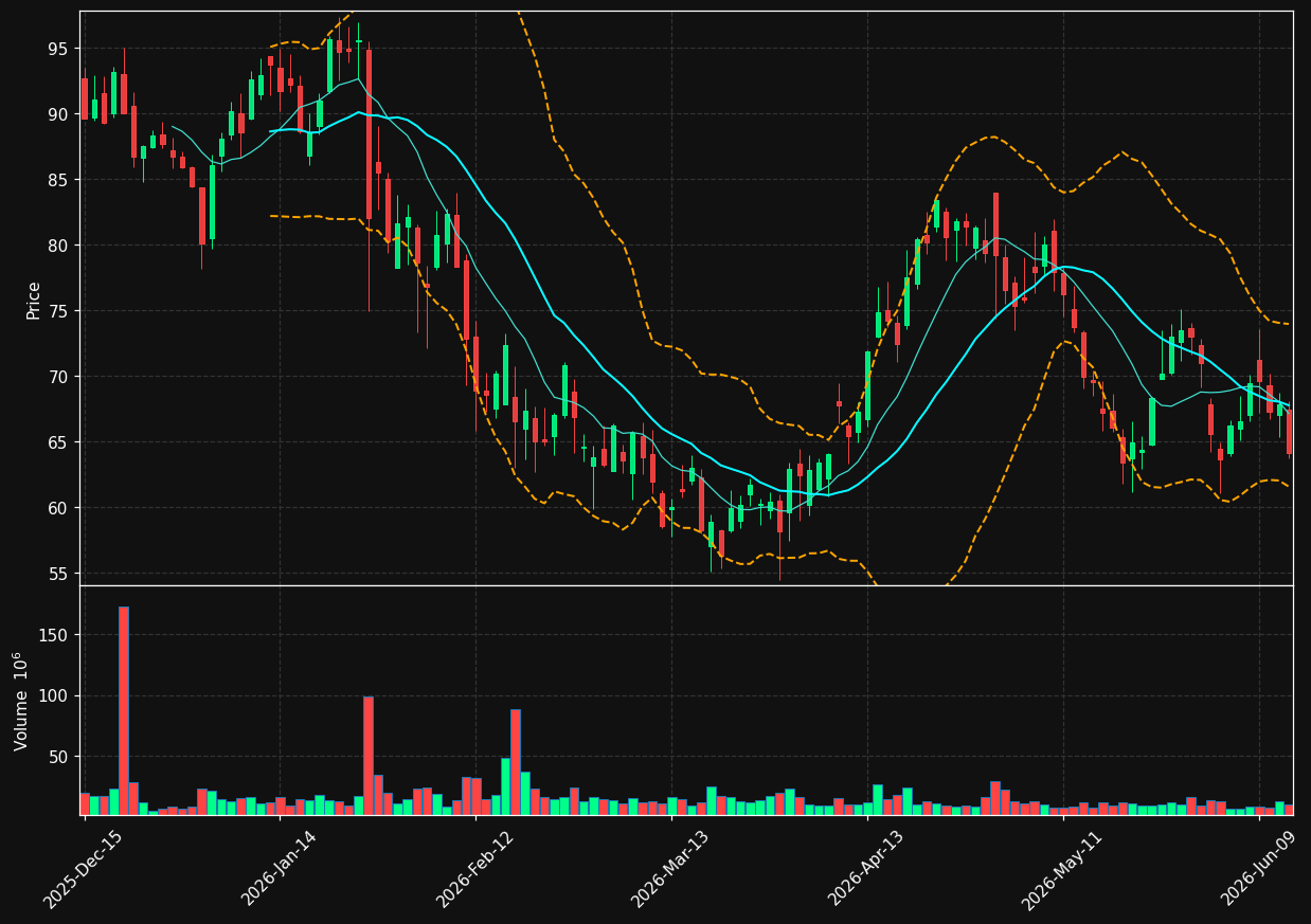 CVNA chart