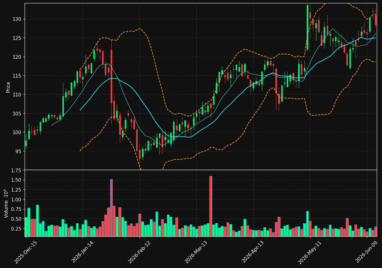 CVSA chart