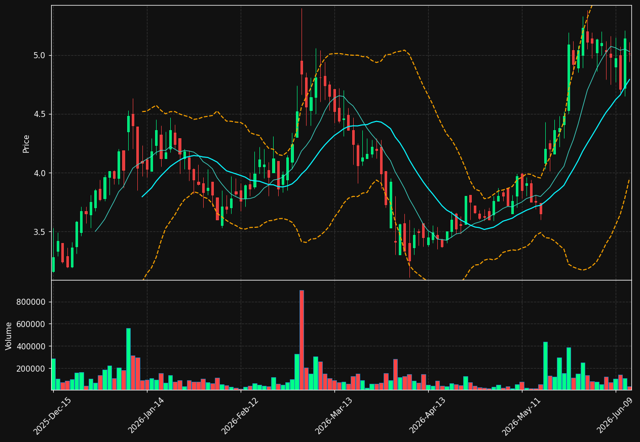 CVU chart