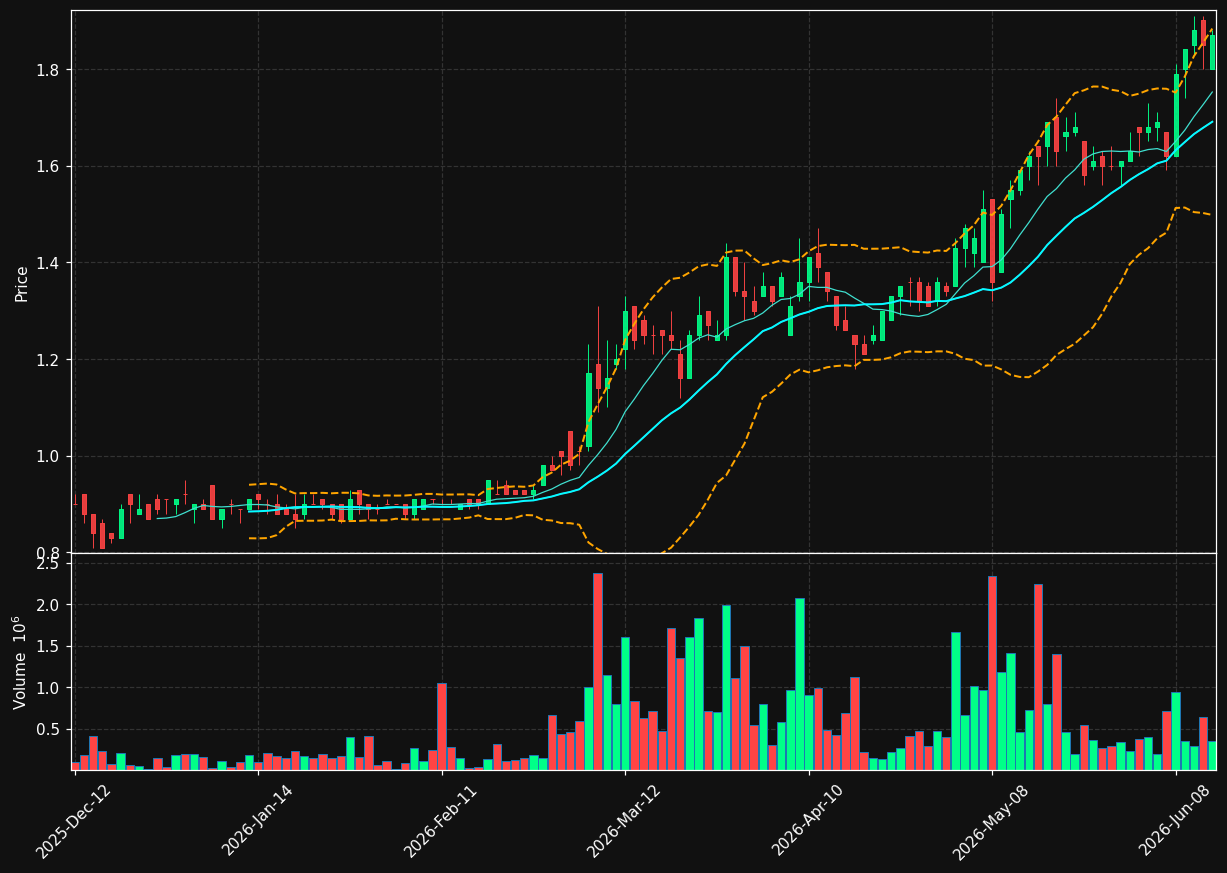 CVVY.TO chart
